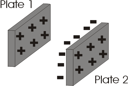 Capacitor Two Charged Plates
