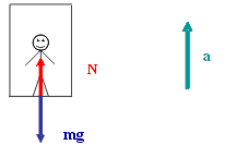Elevator upward acceleration